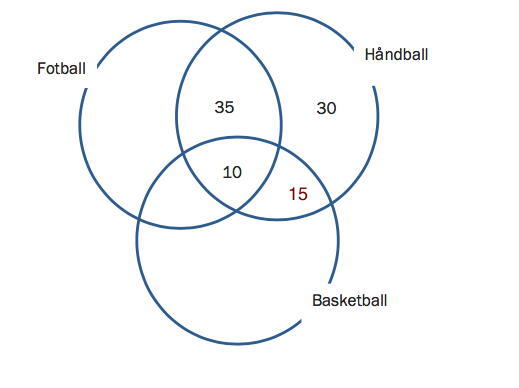 Venndiagram der vi har ført inn at det er 15 medlemmer som deltar i håndball og basketball.